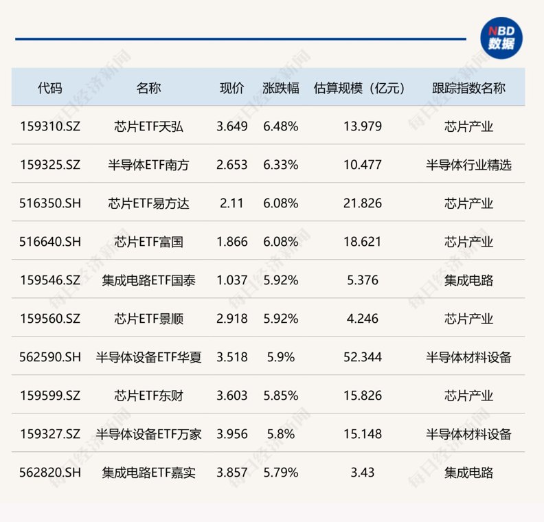 ETF今日收评 | 芯片相关ETF涨超6% 碳中和ETF大成跌超6% 金融科技ETF跌超3%