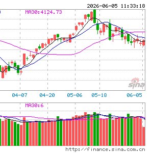 午评:沪指低开高走涨0.43% 超4000只个股飘红